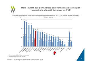 37
Mais la part des génériques en France reste faible par
rapport à la plupart des pays de l’UE
Source : Statistiques de l'OCDE sur la santé 2016
1. Marché des médicaments remboursés.
2. Marché des pharmacies de ville.
Part des génériques dans le marché pharmaceutique total, 2014 (ou année la plus proche)
 