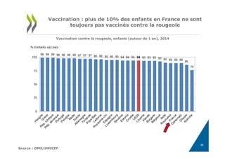 38
Vaccination contre la rougeole, enfants (autour de 1 an), 2014
Source : OMS/UNICEF
Vaccination : plus de 10% des enfants en France ne sont
toujours pas vaccinés contre la rougeole
 