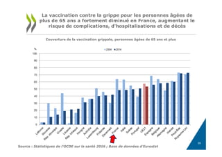 La vaccination contre la grippe pour les personnes âgées de
plus de 65 ans a fortement diminué en France, augmentant le
risque de complications, d’hospitalisations et de décès
Couverture de la vaccination grippale, personnes âgées de 65 ans et plus
Source : Statistiques de l'OCDE sur la santé 2016 ; Base de données d'Eurostat
39
 