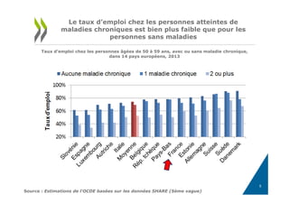 Le taux d’emploi chez les personnes atteintes de
maladies chroniques est bien plus faible que pour les
personnes sans maladies
Source : Estimations de l'OCDE basées sur les données SHARE (5ème vague)
Taux d'emploi chez les personnes âgées de 50 à 59 ans, avec ou sans maladie chronique,
dans 14 pays européens, 2013
5
 