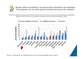 Quand elles travaillent, les personnes atteintes de maladies
chroniques ont un plus grand nombre de jours de maladie
Nombre (médian) de jours de maladie durant les 12 derniers mois parmi les personnes employées
âgées de 50 à 59 ans, par maladie chronique, dans 14 pays européens, 2013
Source : Estimations de l'OCDE basées sur les données SHARE (5ème vague)
6
 