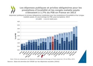Les dépenses publiques et privées obligatoires pour les
prestations d'invalidité et les congés maladie payés
s’élevaient à 1.7% du PIB en France en 2013
Source : Base de données de l'OCDE sur les dépenses sociales (2016)
Dépenses publiques et privées obligatoires combinées pour les prestations d'invalidité et les congés
maladie payés, en pourcentage du PIB, pays européens, 2013
Note: À titre de comparaison, les dépenses d’indemnités de chômage en France étaient de 1.5% du PIB en 2013.
7
 