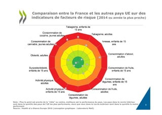 Comparaison entre la France et les autres pays UE sur des
indicateurs de facteurs de risque (2014 ou année la plus proche)
Note : Plus le point est proche de la “cible” au centre, meilleure est la performance du pays. Les pays dans le cercle intérieur
sont dans le quintile des pays de l’UE les plus performants, alors que ceux dans le cercle extérieur sont dans le quintile le moins
performant.
Source : Health at a Glance Europe 2016 (conception graphique : Laboratorio MeS).
9
 