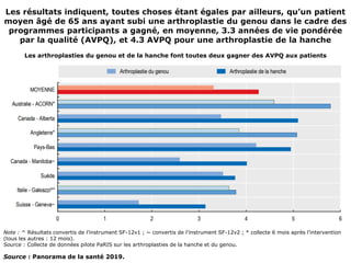 Les résultats indiquent, toutes choses étant égales par ailleurs, qu’un patient
moyen âgé de 65 ans ayant subi une arthroplastie du genou dans le cadre des
programmes participants a gagné, en moyenne, 3.3 années de vie pondérée
par la qualité (AVPQ), et 4.3 AVPQ pour une arthroplastie de la hanche
Note : ^ Résultats convertis de l’instrument SF-12v1 ; ~ convertis de l’instrument SF-12v2 ; * collecte 6 mois après l’intervention
(tous les autres : 12 mois).
Source : Collecte de données pilote PaRIS sur les arthroplasties de la hanche et du genou.
Les arthroplasties du genou et de la hanche font toutes deux gagner des AVPQ aux patients
Source : Panorama de la santé 2019.
 