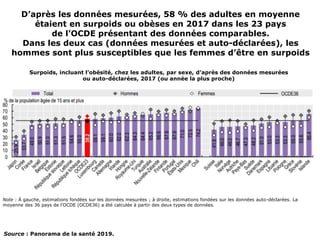D’après les données mesurées, 58 % des adultes en moyenne
étaient en surpoids ou obèses en 2017 dans les 23 pays
de l’OCDE présentant des données comparables.
Dans les deux cas (données mesurées et auto-déclarées), les
hommes sont plus susceptibles que les femmes d’être en surpoids
Surpoids, incluant l’obésité, chez les adultes, par sexe, d’après des données mesurées
ou auto-déclarées, 2017 (ou année la plus proche)
Note : À gauche, estimations fondées sur les données mesurées ; à droite, estimations fondées sur les données auto-déclarées. La
moyenne des 36 pays de l’OCDE (OCDE36) a été calculée à partir des deux types de données.
Source : Panorama de la santé 2019.
 