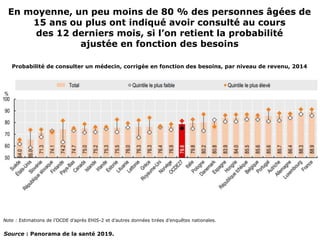 En moyenne, un peu moins de 80 % des personnes âgées de
15 ans ou plus ont indiqué avoir consulté au cours
des 12 derniers mois, si l’on retient la probabilité
ajustée en fonction des besoins
Note : Estimations de l’OCDE d’après EHIS-2 et d’autres données tirées d’enquêtes nationales.
Probabilité de consulter un médecin, corrigée en fonction des besoins, par niveau de revenu, 2014
Source : Panorama de la santé 2019.
 