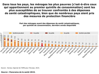 Dans tous les pays, les ménages les plus pauvres (c’est-à-dire ceux
qui appartiennent au premier quintile de consommation) sont les
plus susceptibles de se trouver confrontés à des dépenses
de santé catastrophiques, bien que de nombreux pays aient pris
des mesures de protection financière
Source : Bureau régional de l’OMS pour l’Europe, 2019.
Part des ménages ayant des dépenses de santé catastrophiques,
par quintile de consommation, dernière année disponible
Source : Panorama de la santé 2019.
 