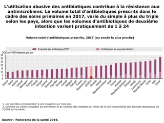 L’utilisation abusive des antibiotiques contribue à la résistance aux
antimicrobiens. Le volume total d’antibiotiques prescrits dans le
cadre des soins primaires en 2017, varie du simple à plus du triple
selon les pays, alors que les volumes d'antibiotiques de deuxième
intention varient pratiquement de 1 à 24
Volume total d’antibiotiques prescrits, 2017 (ou année la plus proche)
1. Les données correspondent à une moyenne sur trois ans.
2. Données du Centre européen de prévention et de contrôle des maladies en raison de la non-disponibilité des données statistiques de
l’OCDE sur la santé.
Source : Panorama de la santé 2019.
 