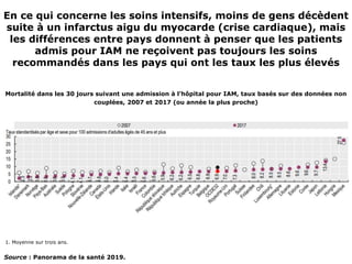 En ce qui concerne les soins intensifs, moins de gens décèdent
suite à un infarctus aigu du myocarde (crise cardiaque), mais
les différences entre pays donnent à penser que les patients
admis pour IAM ne reçoivent pas toujours les soins
recommandés dans les pays qui ont les taux les plus élevés
1. Moyenne sur trois ans.
Mortalité dans les 30 jours suivant une admission à l’hôpital pour IAM, taux basés sur des données non
couplées, 2007 et 2017 (ou année la plus proche)
Source : Panorama de la santé 2019.
 