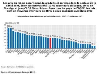 Les prix du même assortiment de produits et services dans le secteur de la
santé sont, selon les estimations, 10 % supérieurs en Suède, 20 % en
Norvège et jusqu’à 39 % en Suisse. Dans tous les pays de l’OCDE, les prix
sont en moyenne inférieurs de 28 % à ceux pratiqués aux États-Unis
Source : Estimations de l’OCDE (non publiées).
Comparaison des niveaux de prix dans la santé, 2017, États-Unis=100
Source : Panorama de la santé 2019.
 