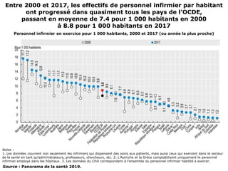 Entre 2000 et 2017, les effectifs de personnel infirmier par habitant
ont progressé dans quasiment tous les pays de l’OCDE,
passant en moyenne de 7.4 pour 1 000 habitants en 2000
à 8.8 pour 1 000 habitants en 2017
Notes :
1. Les données couvrent non seulement les infirmiers qui dispensent des soins aux patients, mais aussi ceux qui exercent dans le secteur
de la santé en tant qu’administrateurs, professeurs, chercheurs, etc. 2. L’Autriche et la Grèce comptabilisent uniquement le personnel
infirmier employé dans les hôpitaux. 3. Les données du Chili correspondent à l’ensemble du personnel infirmier habilité à exercer.
Personnel infirmier en exercice pour 1 000 habitants, 2000 et 2017 (ou année la plus proche)
Source : Panorama de la santé 2019.
 