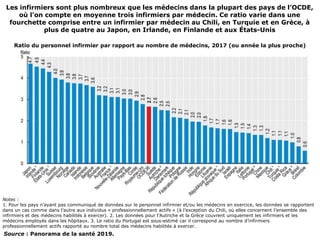 Les infirmiers sont plus nombreux que les médecins dans la plupart des pays de l’OCDE,
où l’on compte en moyenne trois infirmiers par médecin. Ce ratio varie dans une
fourchette comprise entre un infirmier par médecin au Chili, en Turquie et en Grèce, à
plus de quatre au Japon, en Irlande, en Finlande et aux États-Unis
Notes :
1. Pour les pays n’ayant pas communiqué de données sur le personnel infirmier et/ou les médecins en exercice, les données se rapportent
dans un cas comme dans l’autre aux individus « professionnellement actifs » (à l’exception du Chili, où elles concernent l’ensemble des
infirmiers et des médecins habilités à exercer). 2. Les données pour l’Autriche et la Grèce couvrent uniquement les infirmiers et les
médecins employés dans les hôpitaux. 3. Le ratio du Portugal est sous-estimé car il correspond au nombre d’infirmiers
professionnellement actifs rapporté au nombre total des médecins habilités à exercer.
Ratio du personnel infirmier par rapport au nombre de médecins, 2017 (ou année la plus proche)
Source : Panorama de la santé 2019.
 