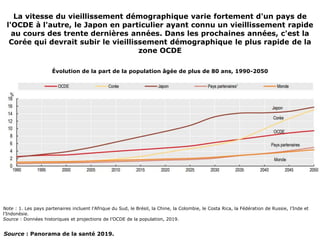 La vitesse du vieillissement démographique varie fortement d'un pays de
l'OCDE à l'autre, le Japon en particulier ayant connu un vieillissement rapide
au cours des trente dernières années. Dans les prochaines années, c'est la
Corée qui devrait subir le vieillissement démographique le plus rapide de la
zone OCDE
Évolution de la part de la population âgée de plus de 80 ans, 1990-2050
Note : 1. Les pays partenaires incluent l’Afrique du Sud, le Brésil, la Chine, la Colombie, le Costa Rica, la Fédération de Russie, l’Inde et
l’Indonésie.
Source : Données historiques et projections de l’OCDE de la population, 2019.
Source : Panorama de la santé 2019.
 