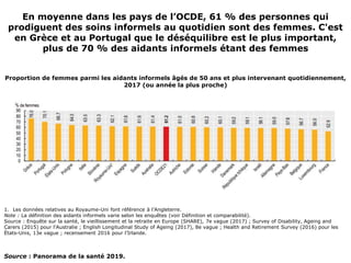 En moyenne dans les pays de l’OCDE, 61 % des personnes qui
prodiguent des soins informels au quotidien sont des femmes. C'est
en Grèce et au Portugal que le déséquilibre est le plus important,
plus de 70 % des aidants informels étant des femmes
Proportion de femmes parmi les aidants informels âgés de 50 ans et plus intervenant quotidiennement,
2017 (ou année la plus proche)
1. Les données relatives au Royaume-Uni font référence à l’Angleterre.
Note : La définition des aidants informels varie selon les enquêtes (voir Définition et comparabilité).
Source : Enquête sur la santé, le vieillissement et la retraite en Europe (SHARE), 7e vague (2017) ; Survey of Disability, Ageing and
Carers (2015) pour l'Australie ; English Longitudinal Study of Ageing (2017), 8e vague ; Health and Retirement Survey (2016) pour les
États-Unis, 13e vague ; recensement 2016 pour l’Irlande.
Source : Panorama de la santé 2019.
 