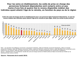 Pour les soins en établissement, les coûts de prise en charge des
personnes fortement dépendantes sont compris entre un peu
moins d'une fois et quatre fois le revenu disponible médian des
individus ayant atteint l'âge de la retraite, en fonction du pays ou de la région
Coûts des soins de longue durée en établissement pour une personne âgée fortement dépendante, en part du
revenu médian des individus ayant atteint l'âge de la retraite et plus âgés, 2018 (ou année la plus proche)
Note : Les données de la Belgique concernent uniquement la Flandre, celles de l'Islande concernent Reykjavik, celles du Canada
concernent l'Ontario, celles de l'Estonie concernent Tallinn, celles de l'Autriche concernent Vienne, celles des États-Unis concernent (a) la
Californie et (b) l'Illinois, celles de l'Italie concernent le Tyrol du Sud, et celles du Royaume-Uni concernent l'Angleterre.
Source : Questionnaire sur la protection sociale des soins de longue durée de l'OCDE (2018) et Base de données de l'OCDE sur la
distribution des revenus (2018).
Source : Panorama de la santé 2019.
 