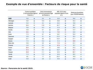Exemple de vue d’ensemble : Facteurs de risque pour la santé
Source : Panorama de la santé 2019.
 