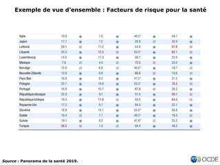 Exemple de vue d’ensemble : Facteurs de risque pour la santé
Source : Panorama de la santé 2019.
 