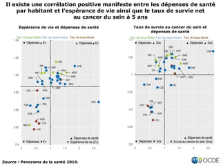 Il existe une corrélation positive manifeste entre les dépenses de santé
par habitant et l’espérance de vie ainsi que le taux de survie net
au cancer du sein à 5 ans
Taux de survie au cancer du sein et
dépenses de santé
Espérance de vie et dépenses de santé
Source : Panorama de la santé 2019.
 