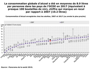 La consommation globale d’alcool a été en moyenne de 8.9 litres
par personne dans les pays de l’OCDE en 2017 (équivalant à...