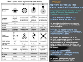 Approche par les SIC : les interactions émetteur-récepteur /Analyse/ La typologie dressée par Dominique Cardon dans le N° 138 de la revue Réseau peut s’appliquer à notre corpus :  TYPE 1. EGO ET LE MONDE : LE PARTAGE DES INTÉRIORITÉS :   Ce type très minoritaire concerne surtout quelques blogs intimistes de bibliothécaire (10% du corpus) TYPE III. LE RECRUTEMENT DES PAIRS : AMATEURISME, RÉPUTATION, PROFESSIONNALISME Ce type est très majoritaire (60 % du corpus); consultants et experts en gestion de l’information recherchant la reconnaissance de la  communauté des pairs. Le réseau relationnel des blogs est clustérisé; l’intégration se fait par l’échange de conseils. TYPE 4. L’ÉNONCIATION « CITOYENNE » : DISTANCIATION, DISCUSSION ET CRITIQUE Ce type est présent grâce aux blogs institutionnels, collaboratif (30%) 