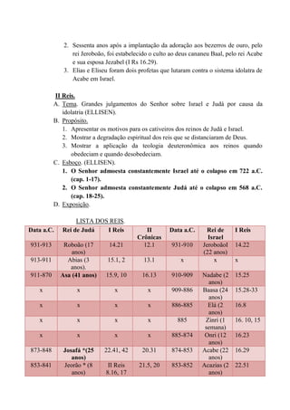 2. Sessenta anos após a implantação da adoração aos bezerros de ouro, pelo
rei Jeroboão, foi estabelecido o culto ao deus cananeu Baal, pelo rei Acabe
e sua esposa Jezabel (I Rs 16.29).
3. Elias e Eliseu foram dois profetas que lutaram contra o sistema idolatra de
Acabe em Israel.
II Reis.
A. Tema. Grandes julgamentos do Senhor sobre Israel e Judá por causa da
idolatria (ELLISEN).
B. Propósito.
1. Apresentar os motivos para os cativeiros dos reinos de Judá e Israel.
2. Mostrar a degradação espiritual dos reis que se distanciaram de Deus.
3. Mostrar a aplicação da teologia deuteronômica aos reinos quando
obedeciam e quando desobedeciam.
C. Esboço. (ELLISEN).
1. O Senhor admoesta constantemente Israel até o colapso em 722 a.C.
(cap. 1-17).
2. O Senhor admoesta constantemente Judá até o colapso em 568 a.C.
(cap. 18-25).
D. Exposição.
LISTA DOS REIS.
Data a.C. Rei de Judá I Reis II
Crônicas
Data a.C. Rei de
Israel
I Reis
931-913 Roboão (17
anos)
14.21 12.1 931-910 JeroboãoI
(22 anos)
14.22
913-911 Abias (3
anos).
15.1, 2 13.1 x x x
911-870 Asa (41 anos) 15.9, 10 16.13 910-909 Nadabe (2
anos)
15.25
x x x x 909-886 Baasa (24
anos)
15.28-33
x x x x 886-885 Elá (2
anos)
16.8
x x x x 885 Zinri (1
semana)
16. 10, 15
x x x x 885-874 Onri (12
anos)
16.23
873-848 Josafá *(25
anos)
22.41, 42 20.31 874-853 Acabe (22
anos)
16.29
853-841 Jeorão * (8
anos)
II Reis
8.16, 17
21.5, 20 853-852 Acazias (2
anos)
22.51
 