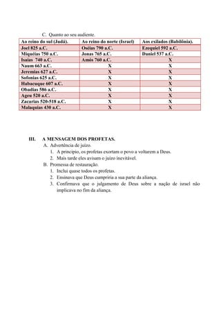 C. Quanto ao seu audiente.
Ao reino do sul (Judá). Ao reino do norte (Israel) Aos exilados (Babilônia).
Joel 825 a.C. Oséias 790 a.C. Ezequiel 592 a.C.
Miquéias 750 a.C. Jonas 765 a.C. Daniel 537 a.C.
Isaías 740 a.C. Amós 760 a.C. X
Naum 663 a.C. X X
Jeremias 627 a.C. X X
Sofonias 625 a.C. X X
Habacuque 607 a.C. X X
Obadias 586 a.C. X X
Ageu 520 a.C. X X
Zacarias 520-518 a.C. X X
Malaquias 430 a.C. X X
III. A MENSAGEM DOS PROFETAS.
A. Advertência de juízo.
1. A principio, os profetas exortam o povo a voltarem a Deus.
2. Mais tarde eles avisam o juízo inevitável.
B. Promessa de restauração.
1. Inclui quase todos os profetas.
2. Ensinava que Deus cumpriria a sua parte da aliança.
3. Confirmava que o julgamento de Deus sobre a nação de israel não
implicava no fim da aliança.
 