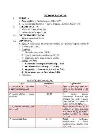 LIVRO DE ZACARIAS.
I. AUTORIA.
1. Zacarias (Heb. O Senhor lembra). (ELLISEN).
2. De família sacerdotal (1,1 7) que voltou para Jerusalém do cativeiro.
II. DATA DE ESCRITA.
1. 520-518 a.C. (FRANKLIN).
2. Dois meses após Ageu (1.1).
III. CONTEXTO HISTÓRICO.
Mesmo contexto de Ageu.
IV. CONTEÚDO.
A. Tema. A necessidade de completar o templo e de preparar-se para a vinda do
Messias (ELLISEN).
B. Propósito.
1. Exortação e incentivo (HILL).
2. Levar o povo ao arrependimento (1.3-5).
3. Encorajar o povo a reconstruir o templo.
C. Esboço. (RYRIE).
1. A chamada ao arrependimento (cap. 1.1-6).
2. As visões de Zacarias (cap. 1.7 – 6.15).
3. As questões referentes aos jejuns (cap. 7, 8).
4. As sentenças sobre o futuro (cap. 9-14).
D. Exposição.
AS VISÕES DE ZACARIAS.
Visão Referência Significado
1ª cavalos e cavaleiros
percorrerem Jerusalém.
1.7-17 Deus se preocupa com seu
povo e irá restaurá-lo no
futuro.
2ª quatro chifres e quatro
ferreiros.
1.18-21 As nações gentias
derrubaram Jerusalém (os
chifres), mas serão julgadas
pelo Senhor por meio de
outras nações (os ferreiros).
3ª o homem medindo com
um cordel.
2.1-13 Jerusalém será abençoada no
milênio: a) será ampliada
sua extensão. b) o próprio
Senhor habitará na cidade
(v.5, 10).
4ª o sumo sacerdote. 3.1-10 Josué é purificado,
simbolizando a futura
purificação de Israel na volta
de Cristo.
 