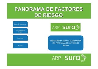 ARP SURA
PANORAMA DE FACTORESPANORAMA DE FACTORES
DE RIESGODE RIESGO
 