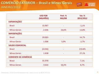 COMÉRCIO EXTERIOR – Brasil e Minas Gerais
JANEIRO/2013

                                                   US$ FOB          Part. %     Var. %
                                                  (MILHÕES)         MG/BR     2013/2012
          EXPORTAÇÕES
           Brasil                                     15.967           -        -1,1%
           Minas Gerais                                 2.646       16,6%      13,8%
          IMPORTAÇÕES
           Brasil                                     20.003           -       14,7%
           Minas Gerais                                 1.008        5,0%       -2,7%
          SALDO COMERCIAL
           Brasil                                     (4.036)          -       210,8%
           Minas Gerais                                 1.638          -       27,1%
          CORRENTE DE COMÉRCIO
           Brasil                                     35.970           -        7,1%
           Minas Gerais                                 3.654       10,2%       8,7%


Elaboração: SEDE/Central Exportaminas, sobre a base de MDIC/SECEX                         3
 