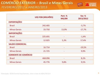 COMÉRCIO EXTERIOR – Brasil e Minas Gerais
FEVEREIRO/2012 a JANEIRO/2013

                                                                    Part. %     Var. %
                                            US$ FOB (MILHÕES)
                                                                    MG/BR     2013/2012
          EXPORTAÇÕES
           Brasil                                     242.405          -        -5,7%
           Minas Gerais                                33.750       13,9%      -17,7%
          IMPORTAÇÕES
           Brasil                                     225.691          -        -1,4%
           Minas Gerais                                12.025        5,3%      17,4%
          SALDO COMERCIAL
           Brasil                                      16.714          -       -19,5%
           Minas Gerais                                21.725          -        9,9%
          CORRENTE DE COMÉRCIO
           Brasil                                     468.096          -        8,2%
           Minas Gerais                                45.776        9,8%       9,5%




Elaboração: SEDE/Central Exportaminas, sobre a base de MDIC/SECEX                         5
 