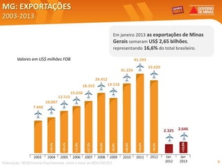 MG: EXPORTAÇÕES
2003-2013

                                                                    Em janeiro 2013 as exportações de Minas
                                                                    Gerais somaram US$ 2,65 bilhões,
                                                                    representando 16,6% do total brasileiro.

        Valores em US$ milhões FOB




Elaboração: SEDE/Central Exportaminas, sobre a base de MDIC/SECEX                                              6
 