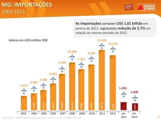 MG: IMPORTAÇÕES
2003-2013

                                                            As importações somaram US$ 1,01 bilhão em
                                                            janeiro de 2013, registrando redução de 2,7% em
                                                            relação ao mesmo período de 2012.

     Valores em US$ milhões FOB




Elaboração: SEDE/Central Exportaminas, sobre a base de MDIC/SECEX                                             8
 