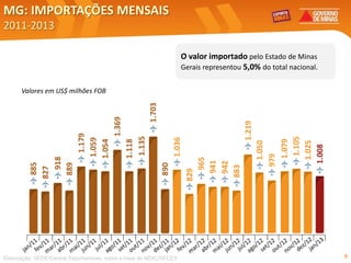 MG: IMPORTAÇÕES MENSAIS
2011-2013

                                                                    O valor importado pelo Estado de Minas
                                                                    Gerais representou 5,0% do total nacional.


      Valores em US$ milhões FOB




Elaboração: SEDE/Central Exportaminas, sobre a base de MDIC/SECEX                                                9
 