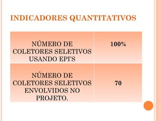INDICADORES QUANTITATIVOS


     NÚMERO DE        100%
COLETORES SELETIVOS
    USANDO EPI’S

     NÚMERO DE
COLETORES SELETIVOS    70
   ENVOLVIDOS NO
      PROJETO.
 