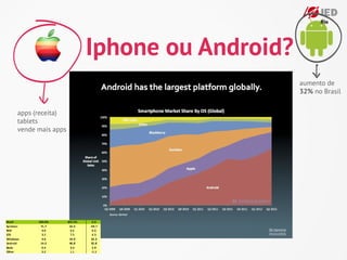 Iphone ou Android?
                                       aumento de
                                       32% no Brasil


apps (receita)
tablets
vende mais apps
 