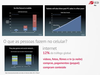 O que as pessoas fazem no celular?
                                                                       internet
                                                                       12% do tráfego global
                                                                       vídeos, fotos, ﬁlmes e tv (a noite)
                                                                       compras, pagamentos (paypal)
                                                                       compram conteúdo
http://www.businessinsider.com/state-of-internet-slides-2012-10?op=1
 