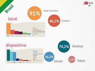 il
  as                 Rede domiciliar
               91%
Br


  local                   40,2%         Trabalho




 dispositivo                           70,2% Desktop

                      56,2%
                                               11,5%
                               Celular                 Tablet
 