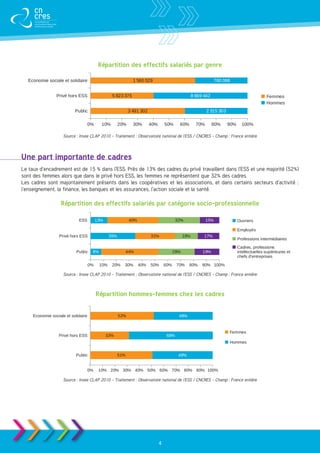 Répartition des effectifs salariés par genre




                  Source : Insee CLAP 2010 - Traitement : Observatoire national de l’ESS / CNCRES - Champ : France entière




Une part importante de cadres
Le taux d’encadrement est de 15 % dans l’ESS. Près de 13% des cadres du privé travaillent dans l’ESS et une majorité (52%)
sont des femmes alors que dans le privé hors ESS, les femmes ne représentent que 32% des cadres.
Les cadres sont majoritairement présents dans les coopératives et les associations, et dans certains secteurs d’activité :
l’enseignement, la finance, les banques et les assurances, l’action sociale et la santé.

                 Répartition des effectifs salariés par catégorie socio-professionnelle




                  Source : Insee CLAP 2010 - Traitement : Observatoire national de l’ESS / CNCRES - Champ : France entière



                                   Répartition hommes-femmes chez les cadres




                  Source : Insee CLAP 2010 - Traitement : Observatoire national de l’ESS / CNCRES - Champ : France entière




                                                                4
 