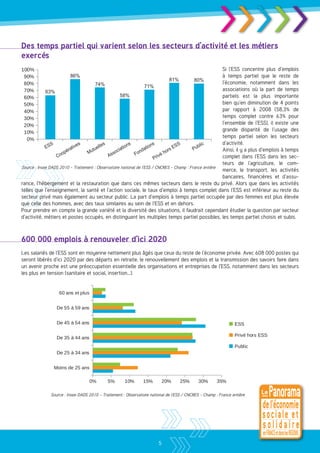 Des temps partiel qui varient selon les secteurs d’activité et les métiers
                                                                                                         
exercés
                                                                                                           Si l’ESS concentre plus d’emplois
                         86%                                                                               à temps partiel que le reste de
                                                                                           81%    80%
                                       74%                                                                 l’économie, notamment dans les
                                                                        71%
             63%                                                                                           associations où la part de temps
                                                       58%                                                 partiels est la plus importante
                                                                                                           bien qu’en diminution de 4 points
                                                                                                           par rapport à 2008 (58,3% de
                                                                                                           temps complet contre 63% pour
                                                                                                           l’ensemble de l’ESS), il existe une
                                                                                                           grande disparité de l’usage des
                                                                                                           temps partiel selon les secteurs
                S                s            s                 s               s               S       ic d’activité.
             ES             tive         elle             tio
                                                              n
                                                                          tio
                                                                              n              ES      bl
                        éra          utu              cia              da                ors      Pu       Ainsi, il y a plus d’emplois à temps
                     op                            so                n
                  Co
                                   M
                                                As                Fo                  éh
                                                                                P riv                      complet dans l’ESS dans les sec-
                                                                                                           teurs de l’agriculture, le com-
Source : Insee DADS 2010 - Traitement : Observatoire national de l’ESS / CNCRES - Champ : France entière
                                                                                                           merce, le transport, les activités
                                                                                                           bancaires, financières et d’assu-
rance, l’hébergement et la restauration que dans ces mêmes secteurs dans le reste du privé. Alors que dans les activités
telles que l’enseignement, la santé et l’action sociale, le taux d’emploi à temps complet dans l’ESS est inférieur au reste du
secteur privé mais également au secteur public. La part d’emplois à temps partiel occupée par des femmes est plus élevée
que celle des hommes, avec des taux similaires au sein de l’ESS et en dehors.
Pour prendre en compte la grande variété et la diversité des situations, il faudrait cependant étudier la question par secteur
d’activité, métiers et postes occupés, en distinguant les multiples temps partiel possibles, les temps partiel choisis et subis.



600 000 emplois à renouveler d’ici 2020
Les salariés de l’ESS sont en moyenne nettement plus âgés que ceux du reste de l’économie privée. Avec 608 000 postes qui
seront libérés d’ici 2020 par des départs en retraite, le renouvellement des emplois et la transmission des savoirs faire dans
un avenir proche est une préoccupation essentielle des organisations et entreprises de l’ESS, notamment dans les secteurs
les plus en tension (sanitaire et social, insertion...).




               Source : Insee DADS 2010 - Traitement : Observatoire national de l’ESS / CNCRES - Champ : France entière




                                                                        5
 