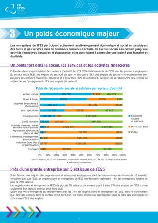 3           Un poids économique majeur
Les entreprises de l’ESS participent activement au développement économique et social en produisant
des biens et des services dans de nombreux domaines d’activité. De l’action sociale à la culture, jusqu’aux
activités financières, bancaires et d’assurance, elles contribuent à construire une société plus humaine et
équitable.


Un poids fort dans le social, les services et les activités financières
Présentes dans la quasi-totalité des secteurs d’activité, les 222 900 établissements de l’ESS sont les premiers employeurs
du secteur social (63% des emplois du secteur), du sport et des loisirs (56% des emplois du secteur) ; et les deuxièmes em-
ployeurs des activités financières, bancaires et d’assurance (30% des emplois du secteur), de la culture (29% des emplois du
secteur) et de l’enseignement (19% des emplois du secteur).

                       Poids de l’économie sociale et solidaire par secteur d’activité




                    IAA*


                    IAA*




                  Source : Insee CLAP 2010 - Traitement : Observatoire national de l’ESS / CNCRES - Champ : France entière
                                                        * Industrie agro alimentaire


Près d’une grande entreprise sur 5 est issue de l’ESS
Si en France, une majorité des organisations et entreprises employeuses sont des micro-entreprises (moins de 10 salariés),
tendance que suit l’ESS, les organisations et entreprises de l’ESS représentent cependant 19% des entreprises privées de
plus de 250 salariés.
Les organisations et entreprises de l’ESS de plus de 50 salariés concentrent quant à elles 69% des emplois de l’ESS (contre
seulement 55% dans le secteur privé hors ESS).
Quant aux micro-entreprises qui représentent près de 77% des organisations et entreprises de l’ESS, elles ne concentrent
que 10% des emplois. Dans le secteur privé hors ESS, les micro-entreprises représentent plus de 86% des entreprises et
concentrent 22% des emplois.




                                                                6
 