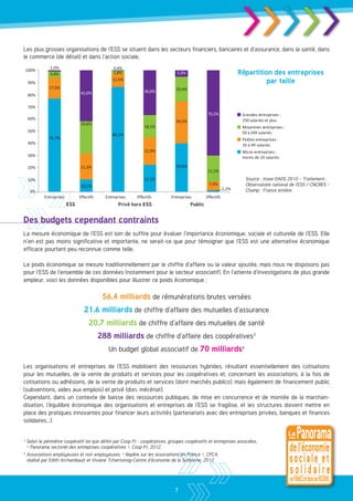 Les plus grosses organisations de l’ESS se situent dans les secteurs financiers, bancaires et d’assurance, dans la santé, dans
le commerce (de détail) et dans l’action sociale.

                                                                                                                 Répartition des entreprises
                                                                                                                          par taille




                                                                                                                     Source : Insee DADS 2010 - Traitement :
                                                                                                                     Observatoire national de l’ESS / CNCRES -
                                                                                                                     Champ : France entière

                        ESS                        Privé hors ESS                       Public


Des budgets cependant contraints
La mesure économique de l’ESS est loin de suffire pour évaluer l’importance économique, sociale et culturelle de l’ESS. Elle
n’en est pas moins significative et importante, ne serait-ce que pour témoigner que l’ESS est une alternative économique
efficace pourtant peu reconnue comme telle.

Le poids économique se mesure traditionnellement par le chiffre d’affaire ou la valeur ajoutée, mais nous ne disposons pas
pour l’ESS de l’ensemble de ces données (notamment pour le secteur associatif). En l’attente d’investigations de plus grande
ampleur, voici les données disponibles pour illustrer ce poids économique :

                                           56,4 milliards de rémunérations brutes versées
                                 21,6 milliards de chiffre d’affaire des mutuelles d’assurance
                                    20,7 milliards de chiffre d’affaire des mutuelles de santé
                                        288 milliards de chiffre d’affaire des coopératives3
                                              Un budget global associatif de 70 milliards4

Les organisations et entreprises de l’ESS mobilisent des ressources hybrides, résultant essentiellement des cotisations
pour les mutuelles, de la vente de produits et services pour les coopératives et, concernant les associations, à la fois de
cotisations ou adhésions, de la vente de produits et services (dont marchés publics), mais également de financement public
(subventions, aides aux emplois) et privé (don, mécénat).
Cependant, dans un contexte de baisse des ressources publiques, de mise en concurrence et de montée de la marchan-
disation, l’équilibre économique des organisations et entreprises de l’ESS se fragilise, et les structures doivent mettre en
place des pratiques innovantes pour financer leurs activités (partenariats avec des entreprises privées, banques et finances
solidaires...).


3
    S
     elon le périmètre coopératif tel que défini par Coop Fr : coopératives, groupes coopératifs et entreprises associées,
    « Panorama sectoriel des entreprises coopératives », Coop Fr, 2012.
4
    A
     ssociations employeuses et non employeuses, « Repère sur les associations en France », CPCA,
    réalisé par Edith Archambault et Viviane Tchernonog-Centre d’économie de la Sorbonne, 2012.




                                                                                7
 