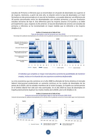 PANORAMA DE LA EDUCACIÓN. INDICADORES DE LA OCDE 2012. INFORME ESPAÑOL 
 
18 
estudios de Primaria o inferiores que se encontraban en situación de desempleo era superior al 
de  mujeres.  Asimismo,  a  partir  de  este  año,  la  relación  entre  la  tasa  de  desempleo  y  el  nivel 
formativo es más pronunciada en el caso de los hombres, y se puede observar una diferencia de 
20  puntos  porcentuales  entre  los  desempleados  con  estudios  primarios  y  los  que  finalizaron 
estudios  terciarios  de  tipo  A.  Esta  diferencia  para  las  mujeres  alcanza  17,9  puntos  y  se  debe 
principalmente a que, respecto al año anterior, la tasa de desempleo de varones con estudios de 
primaria  o  inferiores  se  ha  incrementado  en  mayor  medida  que  la  referente  a  las  mujeres 
(Gráfico 2.2). 
 
Gráfico 2.2 (extracto de la Tabla A7.2a): 
Tasas de desempleo y nivel de formación por sexo (2010) 
Porcentaje de la población desempleada de 25 a 64 años entre la población activa de la misma edad, por nivel de formación y sexo. 
 
 
 
El individuo que completa un mayor nivel educativo aumenta las posibilidades de mantener 
empleo, incluso en la situación de una coyuntura económica desfavorable. 
 
La crisis económica que dio comienzo en el año 2008 ha afectado de forma drástica al mercado 
laboral  internacional  produciendo  un  aumento  continuo  en  los  niveles  de  desempleo  de  los 
países de la OCDE y de los estados miembros de la Unión Europea. En España sus consecuencias 
en el ámbito laboral han sido aún más acentuadas. En el año 2010 las tasas de desempleo en 
España prácticamente duplican los niveles medios de la OCDE y de la UE (Gráfico 2.3).  
 
Gráfico 2.3 (extracto de la Tabla A7.4a): 
Evolución de las tasas de desempleo según el nivel de formación (2005‐2010) 
Evolución del porcentaje de  población desempleada de 25 a 64 años entre la población activa de la misma edad, según nivel de formación. 
 
 
28,1
21,5
16,3
12,2
8,1
27,7
25,1
19,3
15,7
9,8
0 5 10 15 20 25 30
Educación preprimaria y
Primaria
Primera etapa de Educación
Secundaria
Segunda etapa de Educación
Secundaria (ISCED 3A)
Educación Terciaria tipo B
Educación Terciaria tipo A y
programas de investigación
avanzada
España
17,4
13,2
7,3
5,8
4,4
13,6
12,4
7,9
5,6
4,7
0 5 10 15 20 25 30
OCDE
22,7
16,0
7,7
6,5
4,6
17,4
15,0
8,3
6,2
4,9
0 5 10 15 20 25 30
UE21
Mujeres Hombres Lineal mujeres Lineal hombres
0
5
10
15
20
25
2005 2006 2007 2008 2009 2010
6,1
5,5
4,8 5,8
9,0
10,4
7,3 6,9 6,8
9,3
15,4
17,4
9,3 9,0 9,0
13,2
21,9
24,7
Desempleo(%)
España
0
5
10
15
20
25
2005 2006 2007 2008 2009 2010
3,9 3,5
3,4 3,3
4,4 4,7
6,2 5,6
4,9 4,9
6,9
7,6
10,7
10,1 9,1
8,8
11,6
12,5
Desempleo(%)
OCDE
0
5
10
15
20
25
2005 2006 2007 2008 2009 2010
4,1
3,7 3,4 3,2
4,3 4,9
6,8 6,1
5,3 5,2
7,4
8,5
12,8 11,8 10,7 10,4
13,7
15,2
Desempleo(%)
UE21
Educación Terciaria Inferior a Segunda etapa de
Educación Secundaria
Segunda etapa de E. Secundaria y
post-secundaria no Terciaria
 