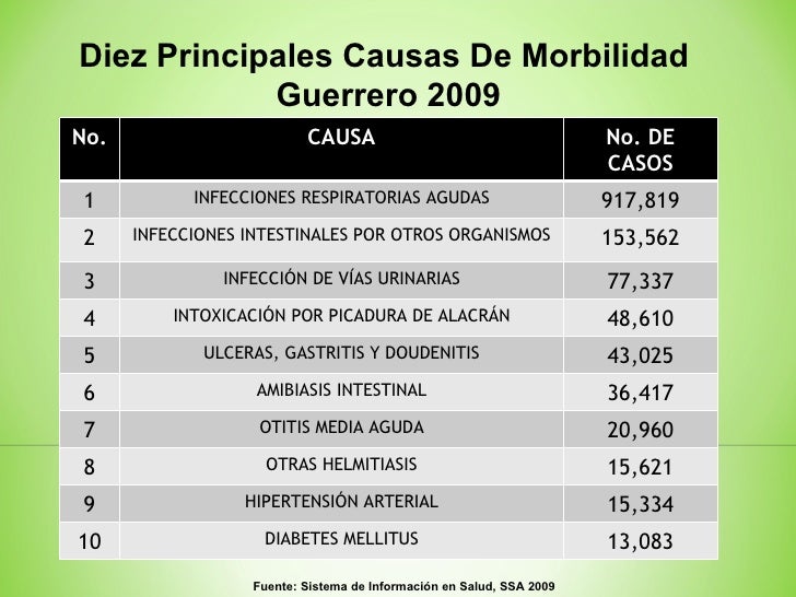Diabetes: Panorama epidemiológico. rufino hm acapulco Diabetes: Panorama epidemiológico. rufino hm acapulco