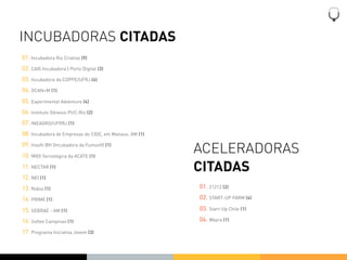 INCUBADORAS CITADAS
01. Incubadora Rio Criativo (9)
02. CAIS Incubadora | Porto Digital (3)
03. Incubadora da COPPE/UFRJ (4)
04. DCAN+M (1)
05. Experimental Adventure (4)
06. Instituto Gênesis PUC-Rio (2)
07. INEAGRO/UFRRJ (1)
08. Incubadora de Empresas do CIDE, em Manaus, AM (1)
09. Insoft-BH (Incubadora da Fumsoft) (1)
10. MIDI Tecnológica da ACATE (1)
                                                        ACELERADORAS
11. NECTAR (1)                                          CITADAS
12. NEI (1)
13. Nidus (1)                                           01. 21212 (2)

14. PRIME (1)                                           02. START-UP FARM (4)

15. SEBRAE - AM (1)                                     03. Start-Up Chile (1)

16. Softex Campinas (1)                                 04. Wayra (1)

17. Programa Iniciativa Jovem (3)
 