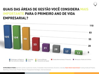 QUAIS DAS ÁREAS DE GESTÃO VOCÊ CONSIDERA MAIS
IMPORTANTE PARA O PRIMEIRO ANO DE VIDA
EMPRESARIAL?

                                                                                                                                                                   110


                                                                                                                                                                   83
  105              104                98                                                                                                                        55

                                                           55                                                                                                  28
                                                                           31                  28
                                                                                                                    17                                         0
                                                                                                                                          12

               Modelagem de Negócios          Estratégia        Comercial/Vendas             Gestão Administrativa e Financeira        Motivação e Gestão de Conﬂitos
               Recrutamento e Seleção         Outra             Treinamento de Equipe




OUTRA ÁREAS CITADAS: Aprender ouvindo os potenciais clientes, Criatividade e Desenvolvimento, Encontrar o mercado, Fazer Chover (essa foi boa!), Funding, Gestão de Projetos,
Marketing e Comunicação, Produto. Pesquisa. Planejamento Estratégico, Internacionalização.
 