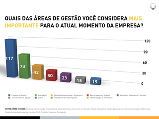 QUAIS DAS ÁREAS DE GESTÃO VOCÊ CONSIDERA MAIS
IMPORTANTE PARA O ATUAL MOMENTO DA EMPRESA?

                                                                                                                                                                 120

                                                                                                                                                                 90
117
                                                                                                                                                               60
                 73
                                 42                                                                                                                           30
                                                   30             23
                                                                                    15              15                                                       0

       Comercial/Vendas               Estratégia         Gestão Administrativa e Financeira       Recrutamento e Seleção             Motivação e Gestão de Conﬂitos
       Treinamento de Equipe          Outra              Indicadores de Desempenho                Padronização de Processos




OUTRA ÁREAS CITADAS: Funding, Comunicação, Criatividade e desenvolvimento, Encontrar o mercado, Gestão de projetos, Gestão de parcerias, Internacionalização, Marketing,
Networking para prospectar clientes, P&D, Produto, Pesquisa, Divulgação.
 