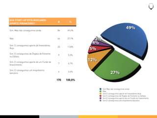 SUA START-UP ESTÁ BUSCANDO
                                            #       %
APORTE FINANCEIRO?

Sim. Mas não conseguimos ainda              84     49,4%
                                                                                            49%

Não                                         46     27,1%     2%
Sim. E conseguimos aporte de Investidores
                                                            4%
                                            20     11,8%
Anjo.                                                      5%
Sim. E conseguimos de Órgãos de Fomento
                                             9     5,3%
ou Editais.

Sim. E conseguimos aporte de um Fundo de
                                                           12%
                                             7     4,1%
Investimento.

Sim. E conseguimos um empréstimo
                                             4     2,4%
bancário.                                                                 27%
                                            170   100,0%


                                                                  Sim Mas não conseguimos ainda
                                                                  Não
                                                                  Sim E conseguimos aporte de Investidores Anjo
                                                                  Sim E conseguimos de Órgãos de Fomento ou Editais
                                                                  Sim E conseguimos aporte de um Fundo de Investimento
                                                                  Sim E conseguimos um empréstimo bancário.
 