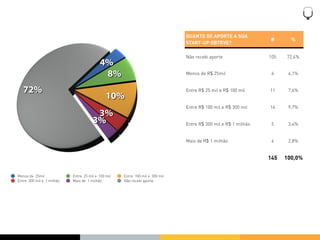 QUANTO DE APORTE A SUA
                                                                                                               #       %
                                                                              START-UP OBTEVE?

                                                                              Não recebi aporte                105   72,4%
                                          4%
                                           8%                                 Menos de R$ 25mil                 6     4,1%


   72%                                                                        Entre R$ 25 mil e R$ 100 mil     11     7,6%
                                              10%
                                                                              Entre R$ 100 mil e R$ 300 mil    14     9,7%
                                       3%
                                      3%                                      Entre R$ 300 mil e R$ 1 milhão    5     3,4%


                                                                              Mais de R$ 1 milhão               4     2,8%


                                                                                                               145   100,0%


Menos de 25mil             Entre 25 mil e 100 mil   Entre 100 mil e 300 mil
Entre 300 mil e 1 milhão   Mais de 1 milhão         Não recebi aporte
 