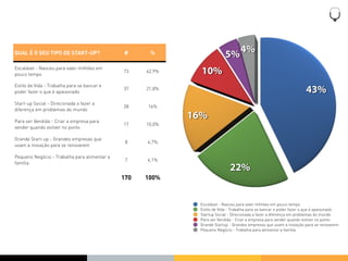 QUAL É O SEU TIPO DE START-UP?                #      %                       4%
                                                                          5%
Escalável - Nasceu para valer milhões em
pouco tempo
                                              73    42,9%     10%
Estilo de Vida - Trabalha para se bancar e
poder fazer o que é apaixonado
                                              37    21,8%
                                                                                                                    43%
Start-up Social - Direcionada a fazer a
                                              28    16%
diferença em problemas do mundo

Para ser Vendida - Criar a empresa para
                                                            16%
                                              17    10,0%
vender quando estiver no ponto

Grande Start-up - Grandes empresas que
                                               8    4,7%
usam a inovação para se renovarem

Pequeno Negócio - Trabalha para alimentar a
                                               7    4,1%
família
                                                                            22%
                                              170   100%



                                                             Escalável - Nasceu para valer milhões em pouco tempo
                                                             Estilo de Vida - Trabalha para se bancar e poder fazer o que é apaixonado
                                                             Startup Social - Direcionada a fazer a diferença em problemas do mundo
                                                             Para ser Vendida - Criar a empresa para vender quando estiver no ponto
                                                             Grande Startup - Grandes empresas que usam a inovação para se renovarem
                                                             Pequeno Negócio - Trabalha para alimentar a família
 