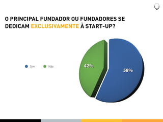O PRINCIPAL FUNDADOR OU FUNDADORES SE
DEDICAM EXCLUSIVAMENTE À START-UP?




       Sim   Não        42%
                                    58%
 